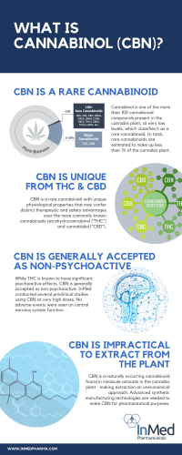 Cannabinol CBN Infographic